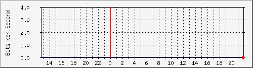enp6s0f2 Traffic Graph